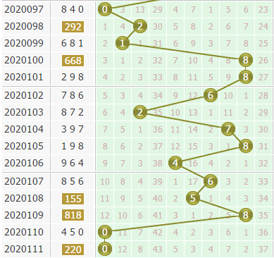金手指3d第2020112期个位杀码分析:奇数走弱