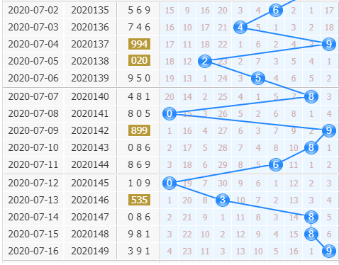 3d专家金手指第2020150期十位杀码分析:冷号减弱-周易与彩票选号