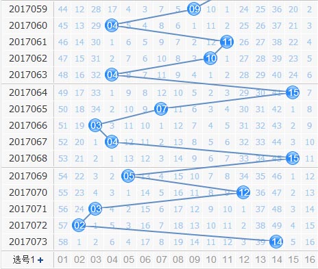 死若夏花双色球第2017074期蓝球区位分析：二区出号概率较高