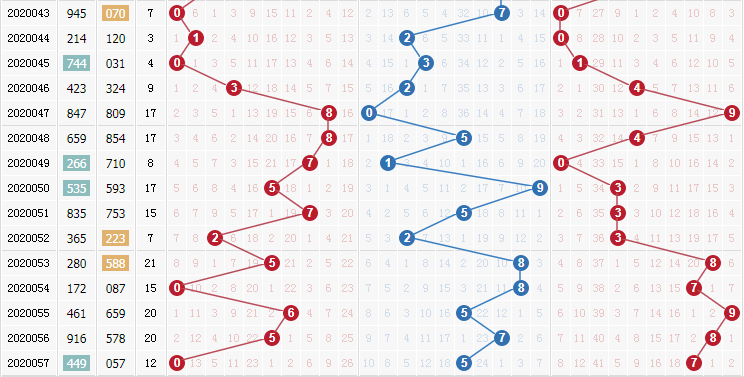 专家预测 > 正文  最近9期排列三组选号码复隔中统计: 复码走势为:0-0
