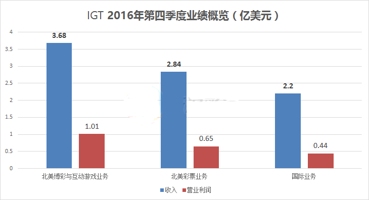 IGT2016年第四季度业绩概览