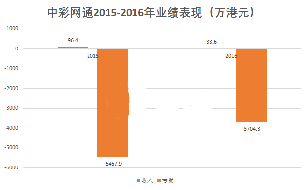 中彩网通2015年到2016年业绩表现