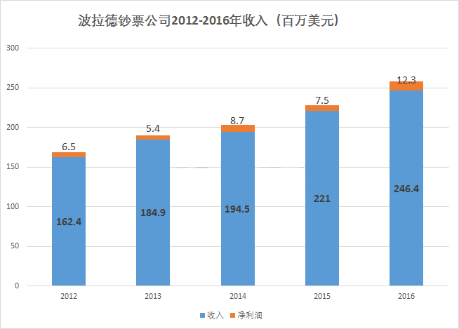 波拉德印钞有限公司2012-2016Q2年收入