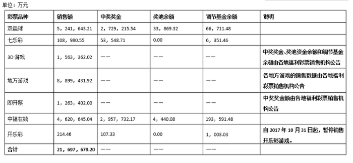 中国福利彩票2017年发行销售有关情况公告