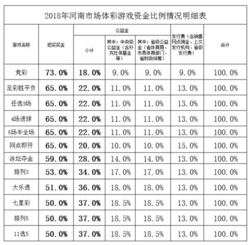 2018年河南市场体彩游戏资金比例情况明细表