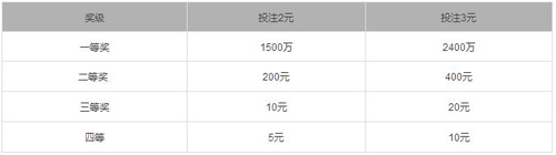 大乐透“5亿元大派奖”速查表