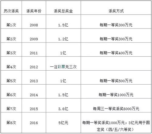 超级大乐透历次派奖总汇表格