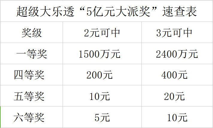 体彩大乐透“5亿元大派奖”来袭 