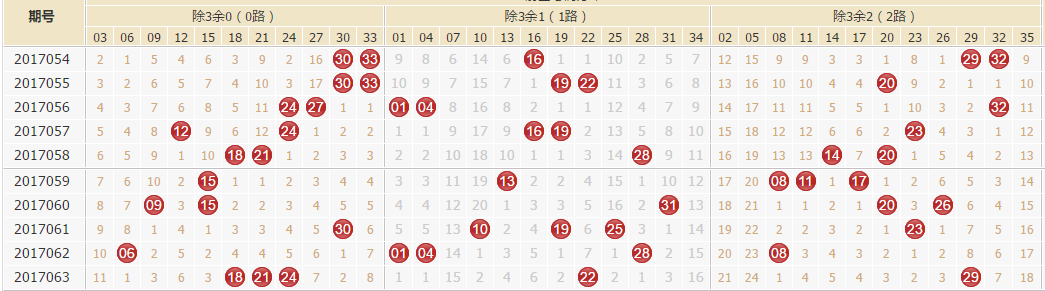 大乐透第2017064期星外流烟前区分析：新旧跳绝杀5:0:0