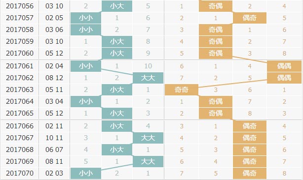 草庐居士大乐透第2017071期预测分析