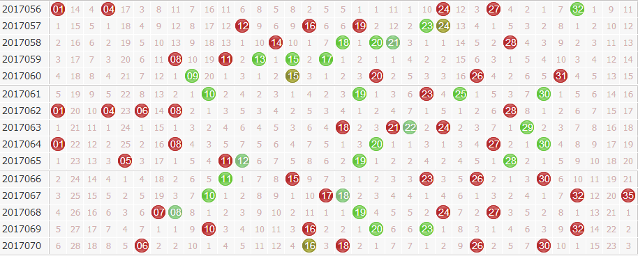 大乐透专家名扬天下第2017071期前区分析：五位关注小振幅