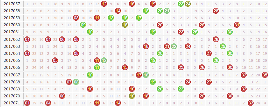 第17072期大乐透专家风飞扬预测分析：邻码重现