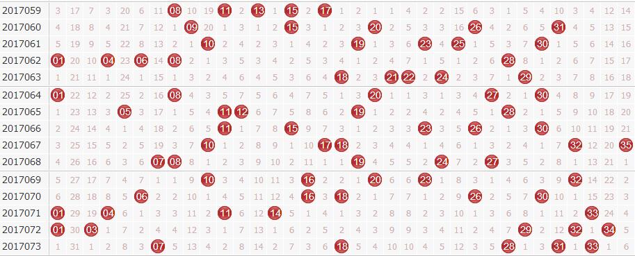 草庐居士第2017074期大乐透前区四区分析：三区号码回暖