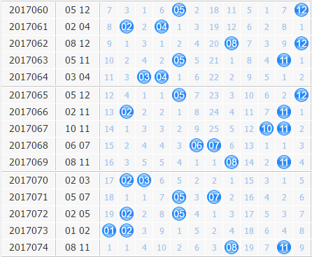 第2017075期大乐透名扬天下后区分析：偶数出号