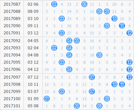 第2017102期大乐透名扬天下后区分析：双胆03 06