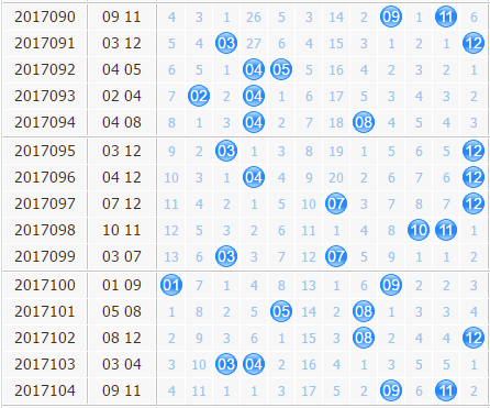 第2017105期大乐透名扬天下后区分析：关注小间距