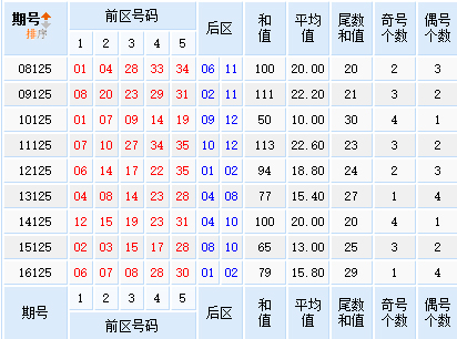 星外流烟大乐透第17125期历史同期走势分析：防重号开出