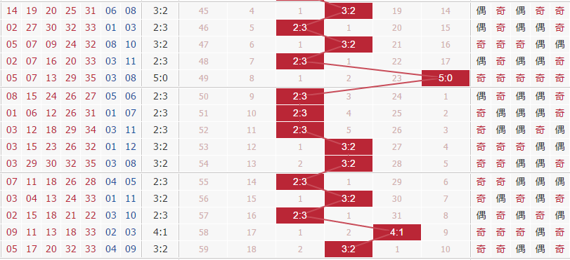 大乐透第17130期专家球博士分析：偶数出号