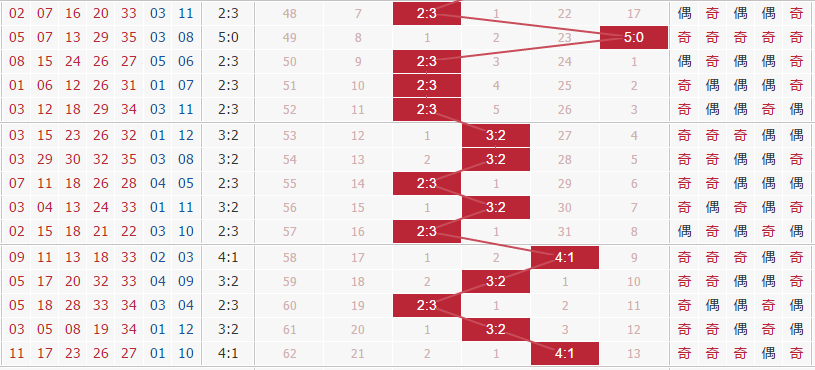 大乐透第17133期专家球博士分析：奇数出号