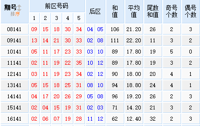 大乐透第2017141期星外流烟分析：关注1-2枚重号