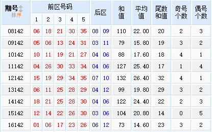 星外流烟大乐透第17142期走势分析：18点跨度