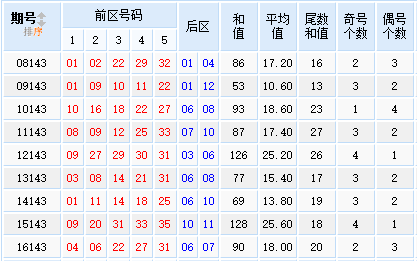 第2017143期大乐透专家星外流烟历史同期号预测：关注重号06 31