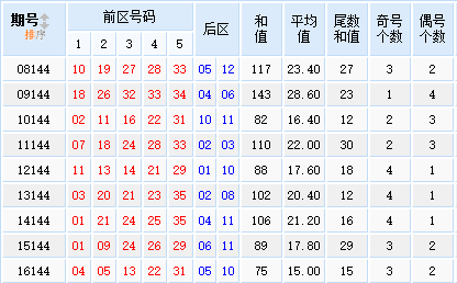 大乐透第2017144期星外流烟分析历史同期：大小比3:2