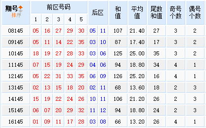 星外流烟大乐透第17145期历史同期走势分析：后区看重复号