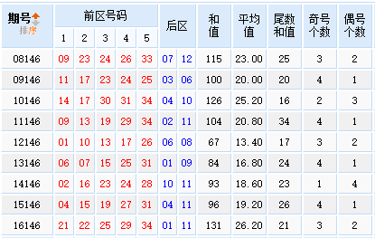 第2017146期大乐透专家星外流烟历史同期号预测：看重号29