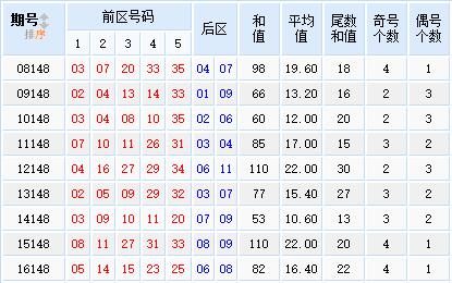 星外流烟大乐透第17148期历史同期走势分析：跨度27点