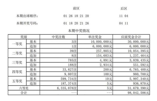 大乐透第18027期开奖详情：头奖3注1000万