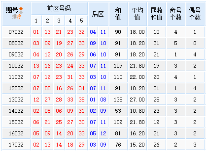 星外流烟大乐透第18032期历史同期号走势分析：不推荐重码开出