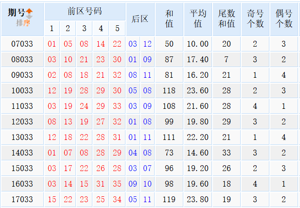 第2018033期大乐透专家星外流烟历史同期号：看好重码