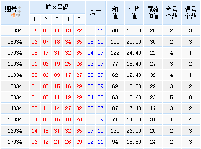 大乐透第2018034期星外流烟历史同期号分析：后区看小大组合