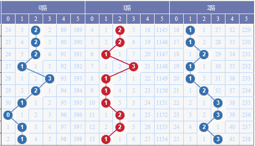 专家中奖简单第2018035期大乐透预测：2路码缩水