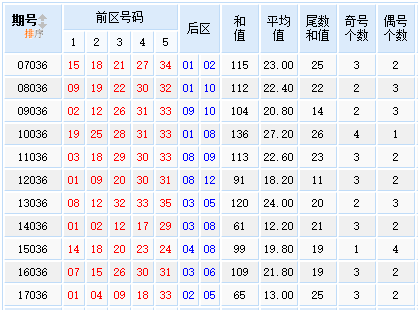 星外流烟大乐透第18036期历史同期号走势分析：大小比3:2