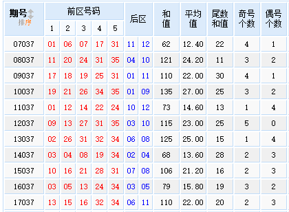 第2018037期大乐透专家星外流烟历史同期号：大小比2:3