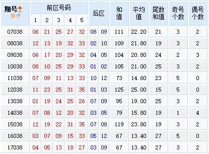 大乐透第2018038期星外流烟历史同期号分析：后区看奇偶组合