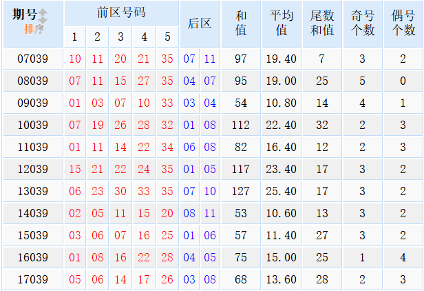 星外流烟大乐透第18039期历史同期号走势分析：关注大小比4:1
