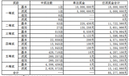 大乐透050期开奖：头奖1注1500万 奖池54.2亿
