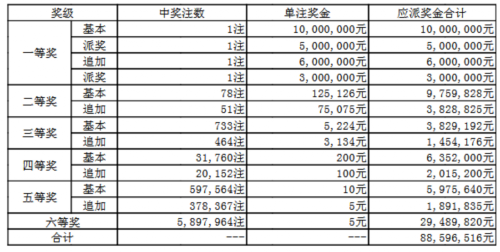大乐透055期开奖：头奖1注2400万 奖池55.0亿