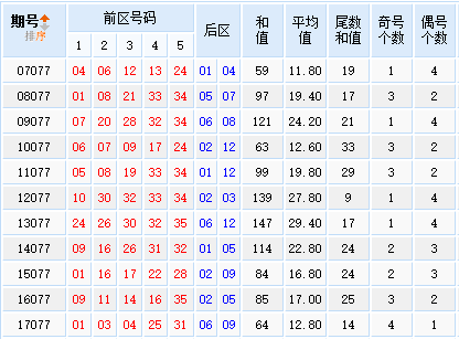 星外流烟大乐透第18077期历史同期号走势分析：后区看小大组合