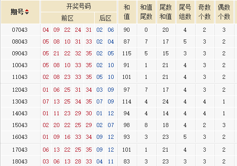 第2018081期大乐透专家星外流烟历史同期号：本期推荐重码开出