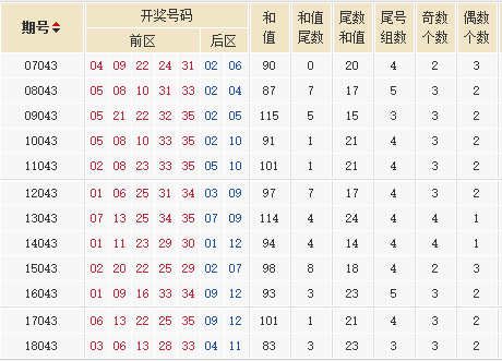 大乐透第2018082期星外流烟历史同期号分析：后区看奇偶组合