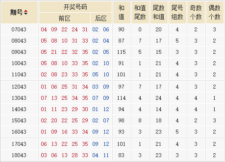 第2018084期大乐透专家星外流烟历史同期号：关注连号转热