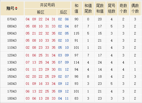大乐透第2018085期星外流烟历史同期号分析：关注跨度在28点
