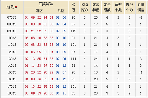第2018087期大乐透专家星外流烟历史同期号：不推荐重码开出