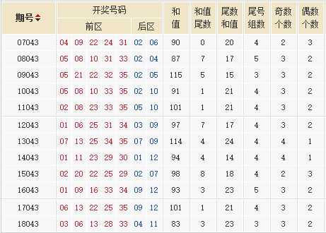 大乐透第2018088期星外流烟历史同期号分析：不推荐重码