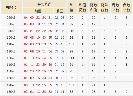 星外流烟大乐透第18101期历史同期号走势分析：本期推荐重码