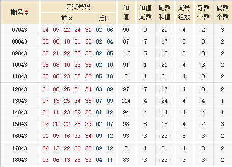 星外流烟大乐透第18104期历史同期号走势分析：后区关注奇偶